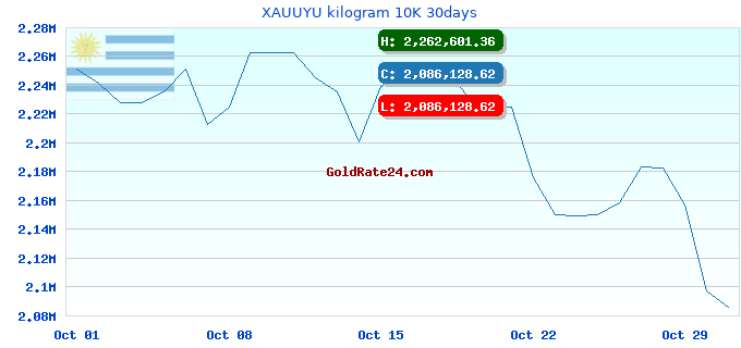 XAUUYU kilogram 10K 30days