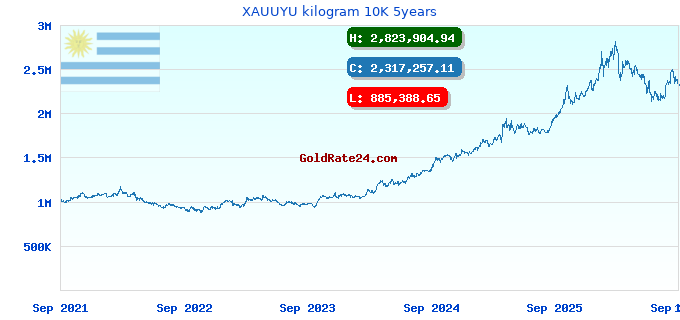 XAUUYU kilogram 10K 5years