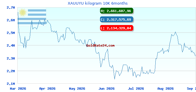 XAUUYU kilogram 10K 6months