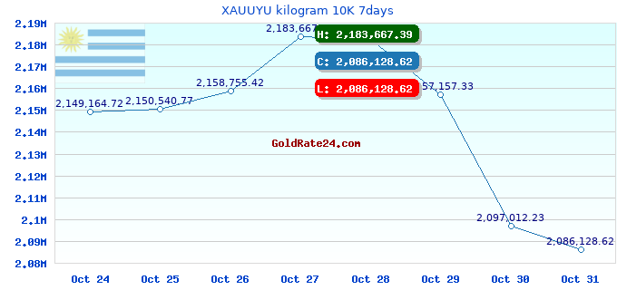 XAUUYU kilogram 10K 7days