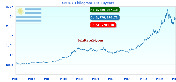 XAUUYU kilogram 12K 10years