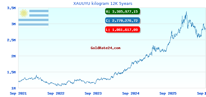 XAUUYU kilogram 12K 5years