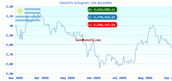 XAUUYU kilogram 12K 6months