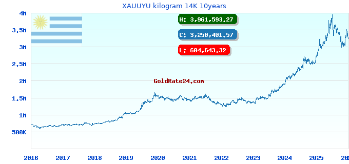 XAUUYU kilogram 14K 10years