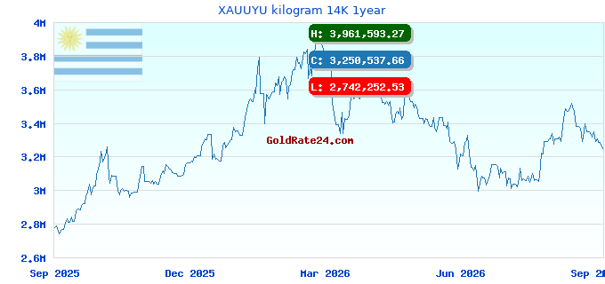XAUUYU kilogram 14K 1year