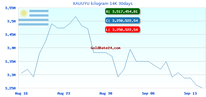 XAUUYU kilogram 14K 30days