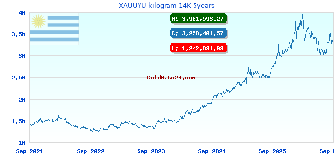 XAUUYU kilogram 14K 5years