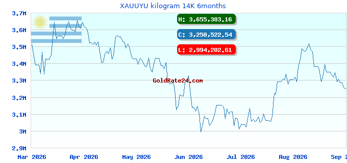 XAUUYU kilogram 14K 6months