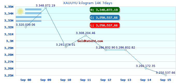 XAUUYU kilogram 14K 7days