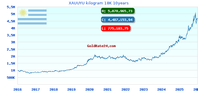 XAUUYU kilogram 18K 10years