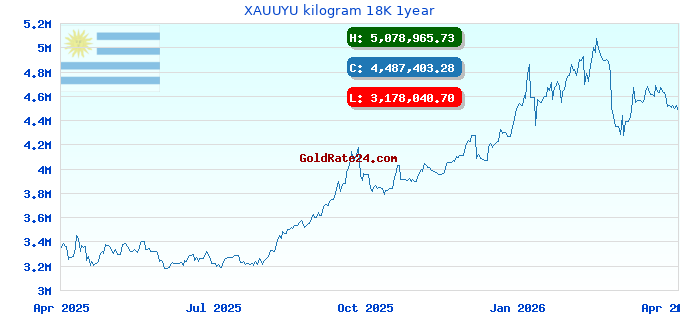 XAUUYU kilogram 18K 1year