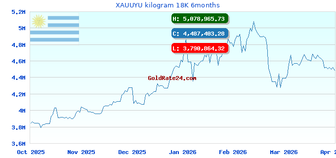 XAUUYU kilogram 18K 6months