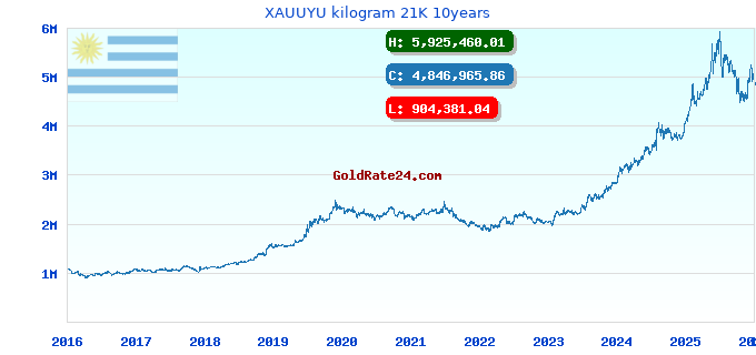 XAUUYU kilogram 21K 10years