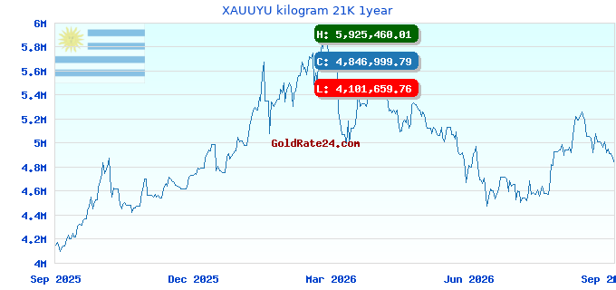 XAUUYU kilogram 21K 1year