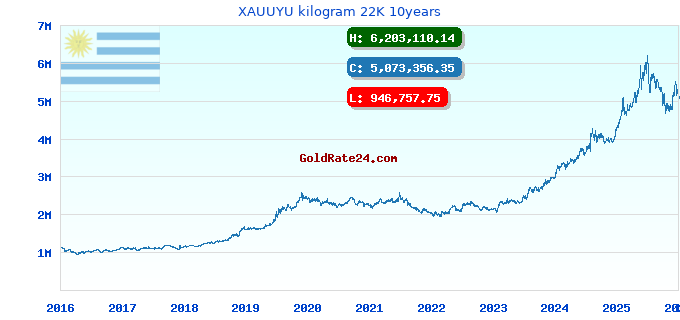 XAUUYU kilogram 22K 10years