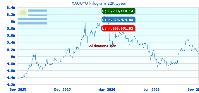 XAUUYU kilogram 22K 1year