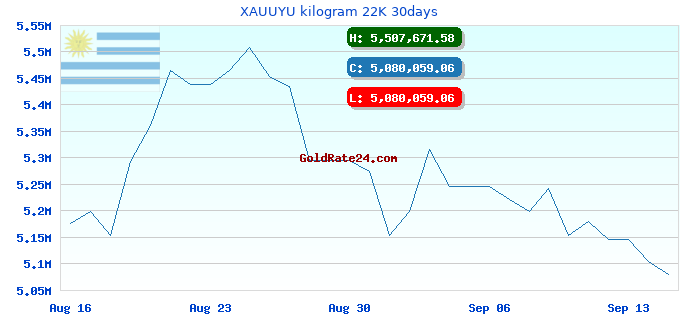 XAUUYU kilogram 22K 30days
