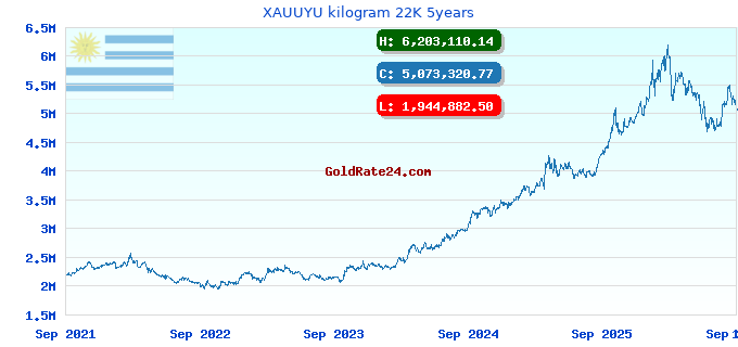 XAUUYU kilogram 22K 5years