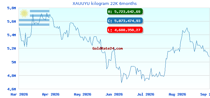 XAUUYU kilogram 22K 6months