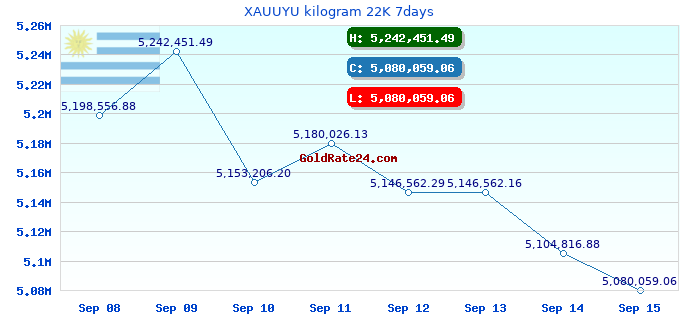 XAUUYU kilogram 22K 7days