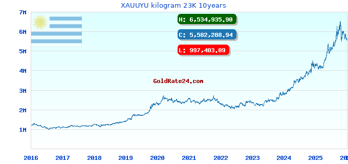 XAUUYU kilogram 23K 10years