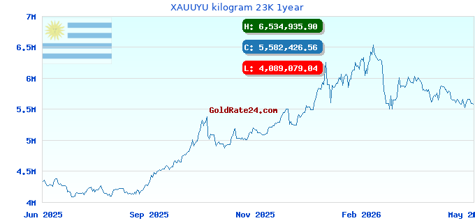 XAUUYU kilogram 23K 1year