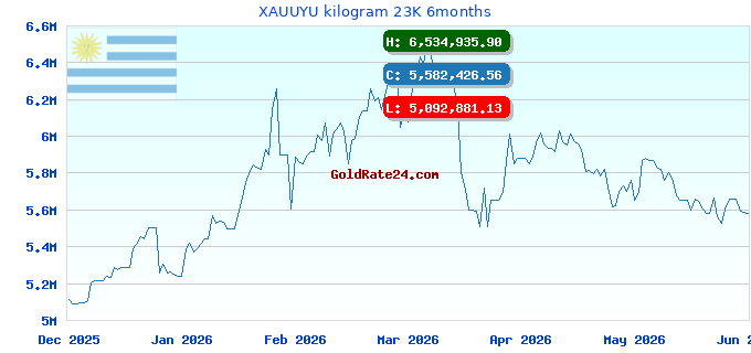 XAUUYU kilogram 23K 6months
