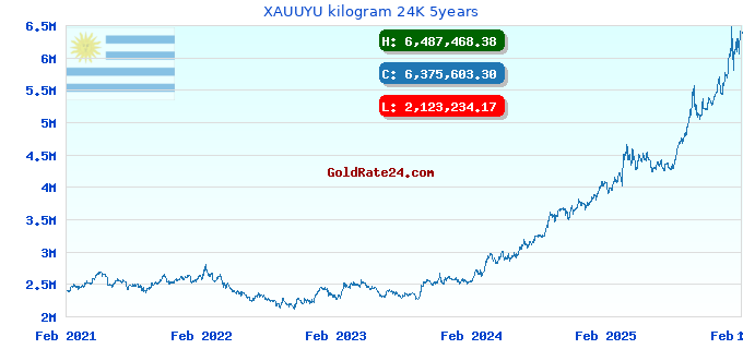 XAUUYU kilogram 24K 5years