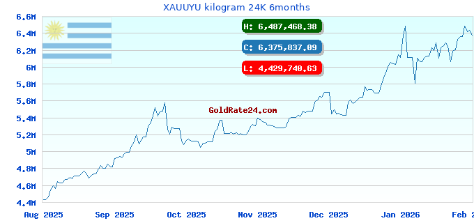 XAUUYU kilogram 24K 6months
