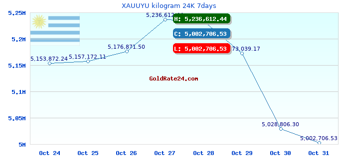 XAUUYU kilogram 24K 7days