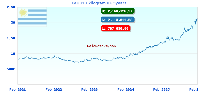 XAUUYU kilogram 8K 5years
