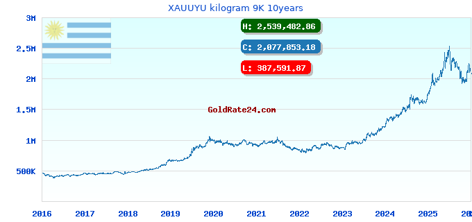 XAUUYU kilogram 9K 10years