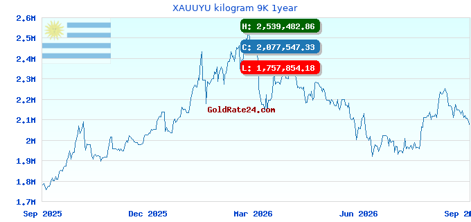 XAUUYU kilogram 9K 1year