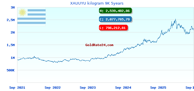 XAUUYU kilogram 9K 5years