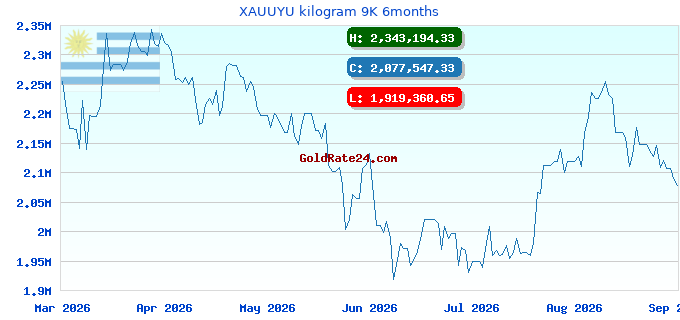 XAUUYU kilogram 9K 6months