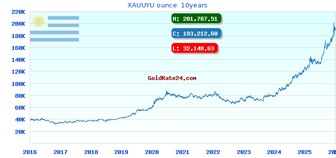 XAUUYU ounce 10years