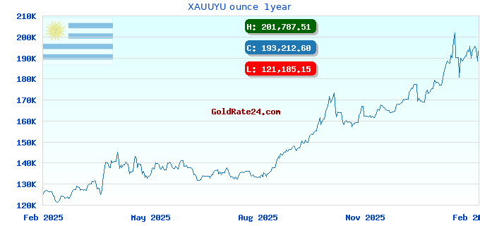 XAUUYU ounce 1year
