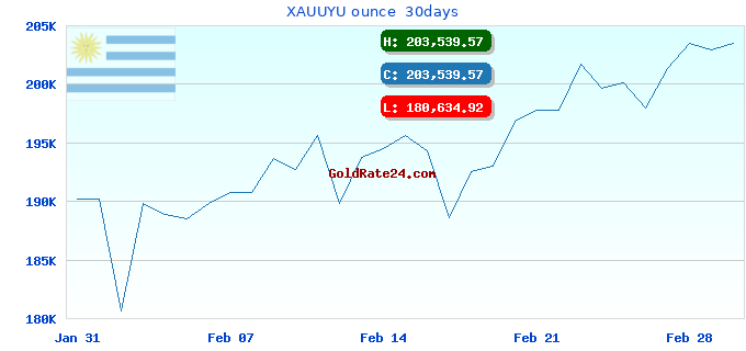 XAUUYU ounce  30days