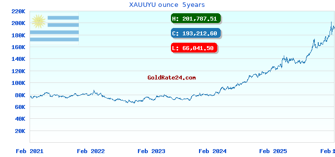 XAUUYU ounce 5years