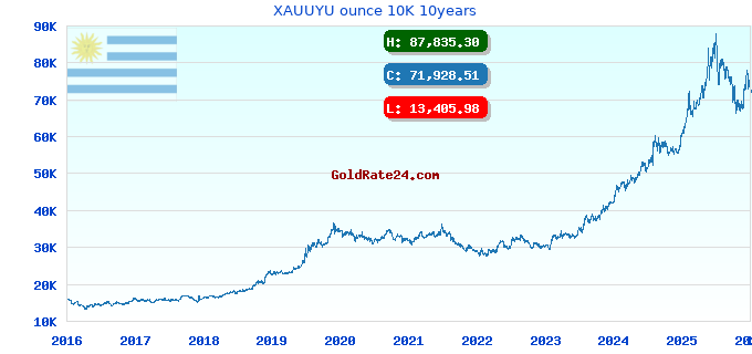 XAUUYU ounce 10K 10years