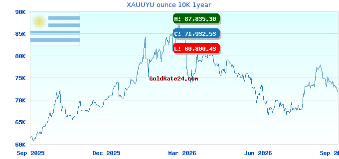 XAUUYU ounce 10K 1year