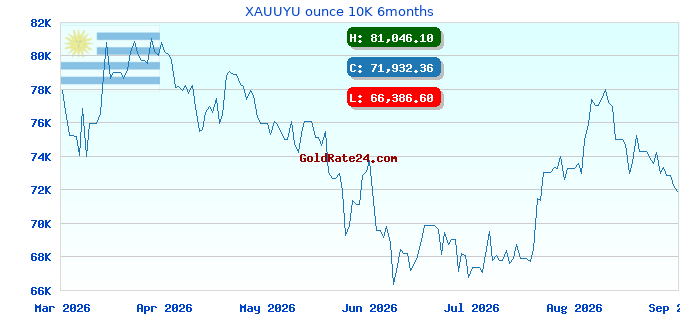 XAUUYU ounce 10K 6months