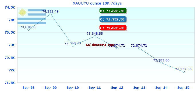 XAUUYU ounce 10K 7days