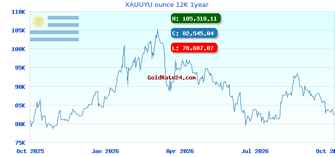 XAUUYU ounce 12K 1year