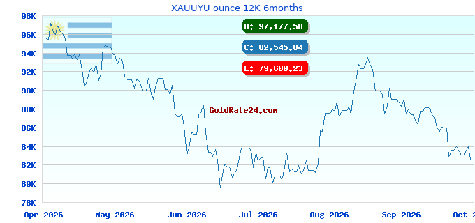 XAUUYU ounce 12K 6months