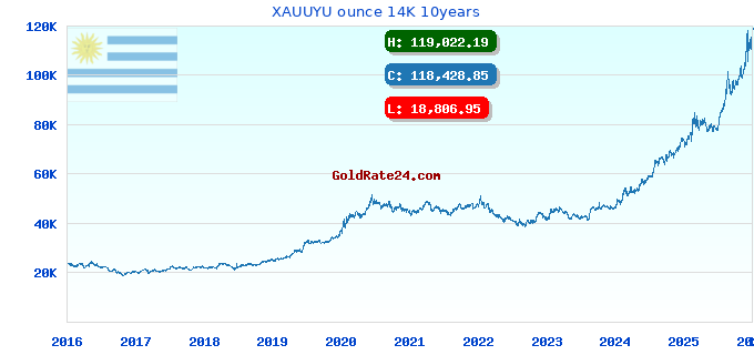 XAUUYU ounce 14K 10years