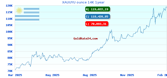 XAUUYU ounce 14K 1year