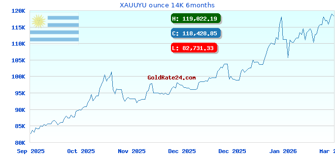 XAUUYU ounce 14K 6months