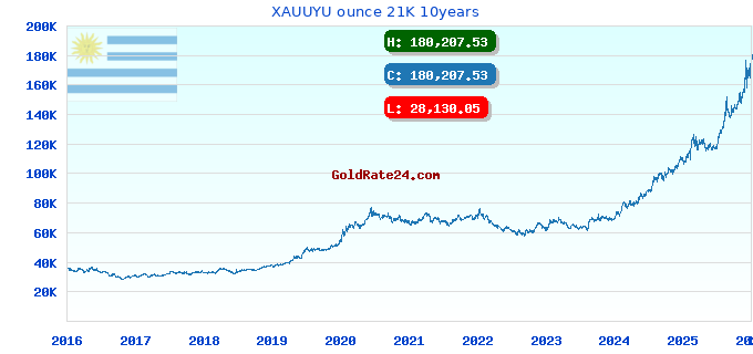 XAUUYU ounce 21K 10years