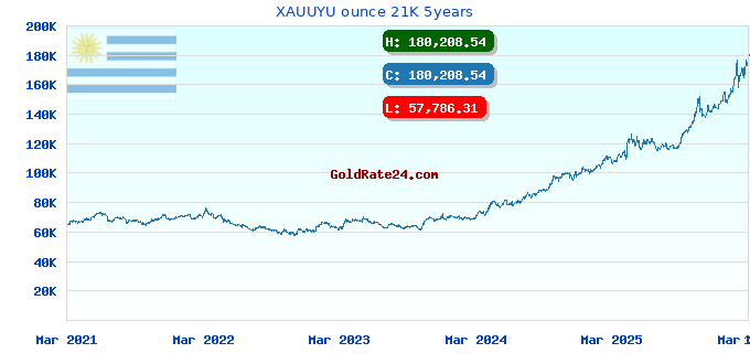 XAUUYU ounce 21K 5years